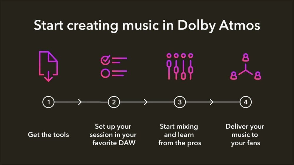 Dolby Atmos Resources